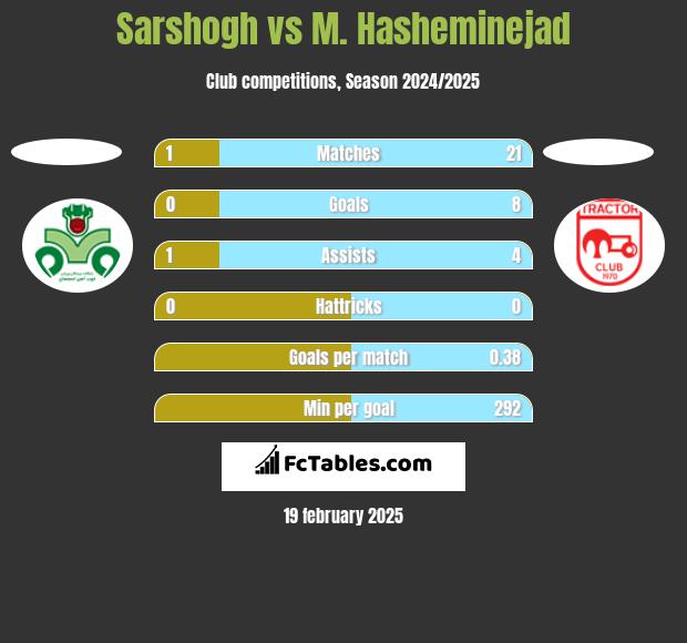 Sarshogh vs M. Hasheminejad h2h player stats