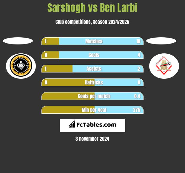 Sarshogh vs Ben Larbi h2h player stats