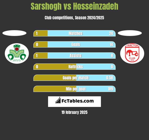 Sarshogh vs Hosseinzadeh h2h player stats