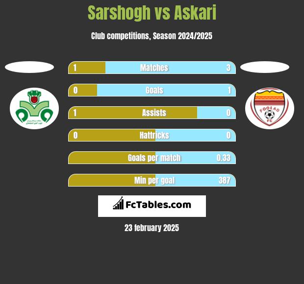 Sarshogh vs Askari h2h player stats