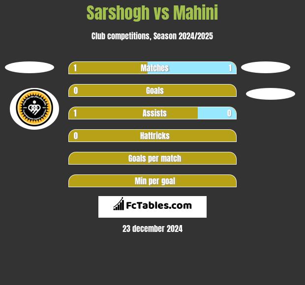 Sarshogh vs Mahini h2h player stats