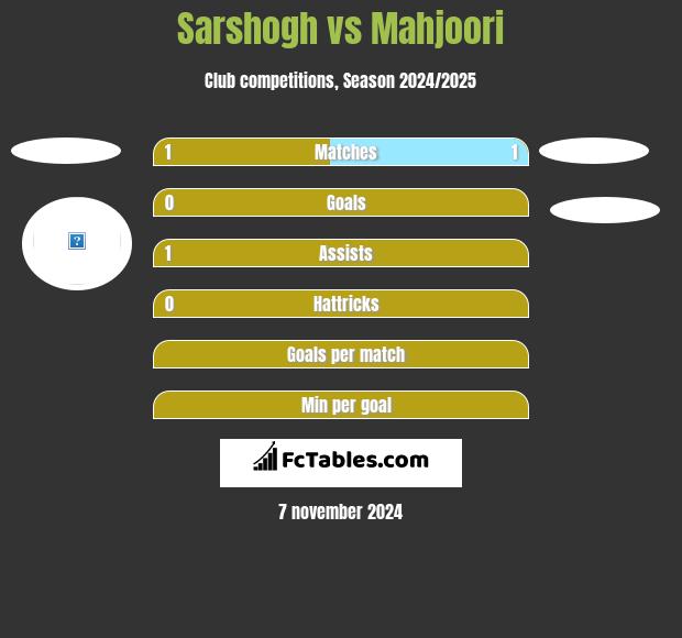 Sarshogh vs Mahjoori h2h player stats