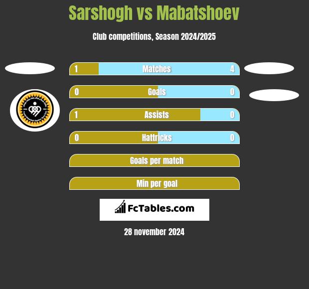 Sarshogh vs Mabatshoev h2h player stats