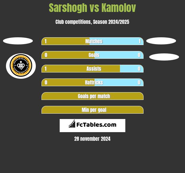 Sarshogh vs Kamolov h2h player stats