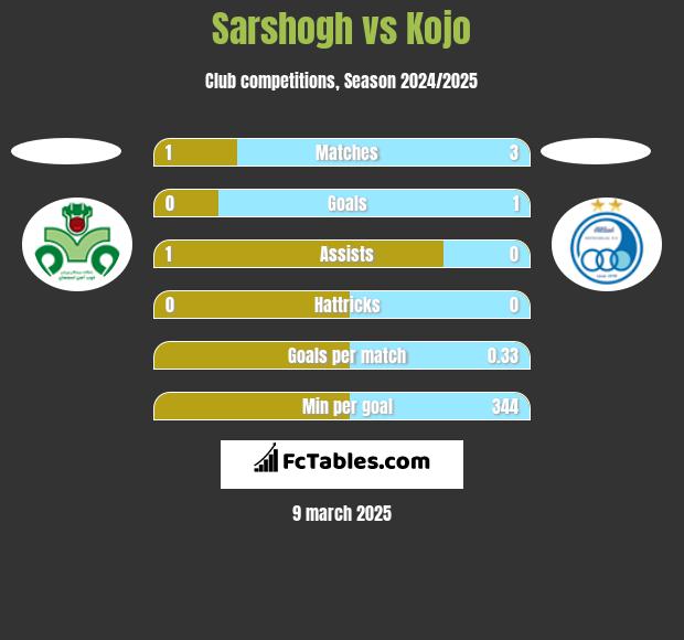 Sarshogh vs Kojo h2h player stats