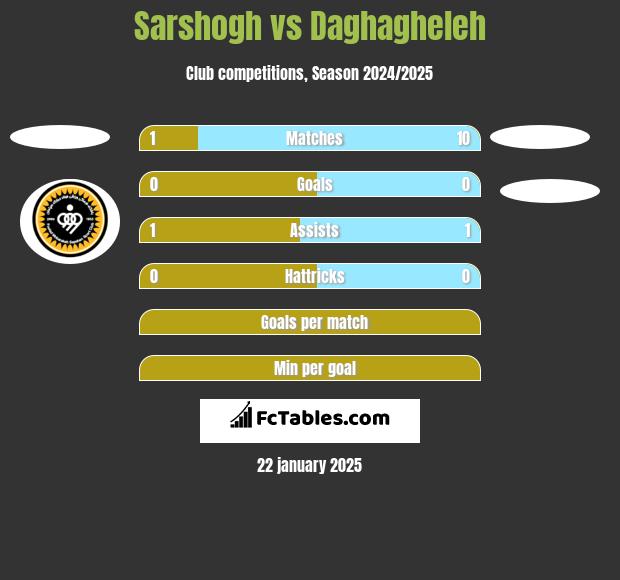 Sarshogh vs Daghagheleh h2h player stats