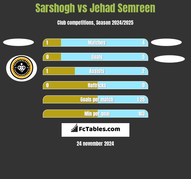 Sarshogh vs Jehad Semreen h2h player stats