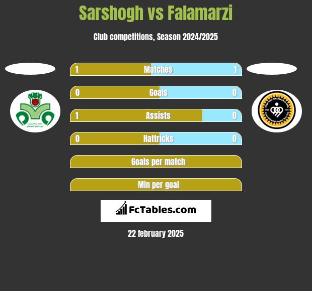 Sarshogh vs Falamarzi h2h player stats