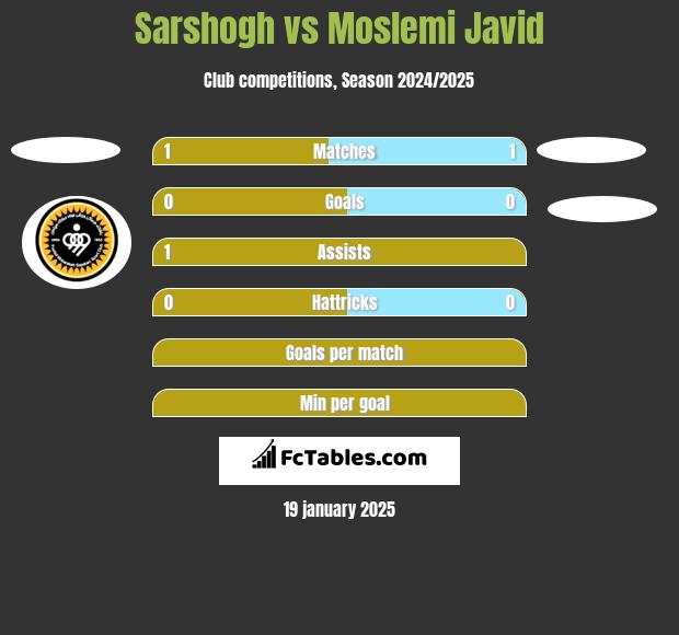 Sarshogh vs Moslemi Javid h2h player stats