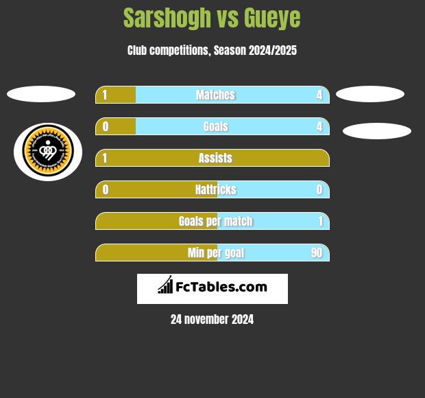 Sarshogh vs Gueye h2h player stats