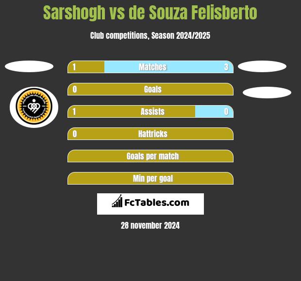 Sarshogh vs de Souza Felisberto h2h player stats