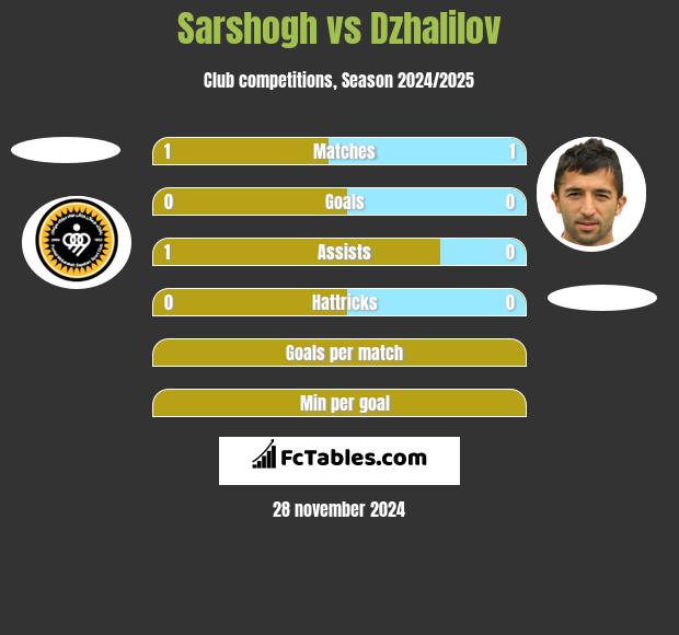 Sarshogh vs Dzhalilov h2h player stats