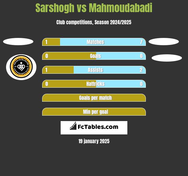 Sarshogh vs Mahmoudabadi h2h player stats