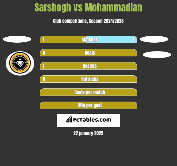 Sarshogh vs Mohammadian h2h player stats