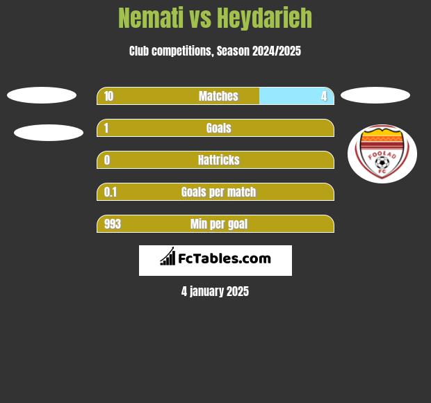 Nemati vs Heydarieh h2h player stats