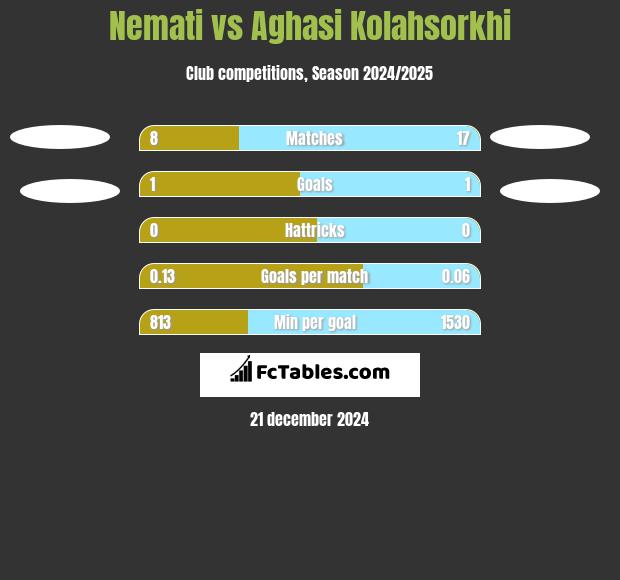 Nemati vs Aghasi Kolahsorkhi h2h player stats