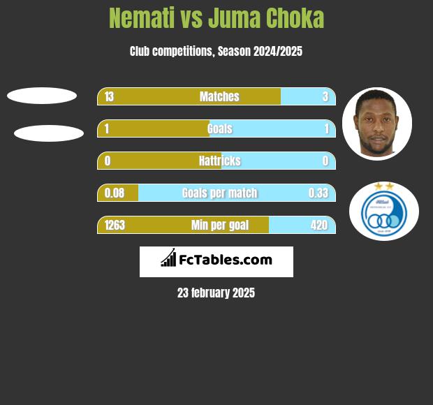 Nemati vs Juma Choka h2h player stats