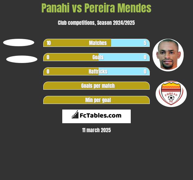 Panahi vs Pereira Mendes h2h player stats