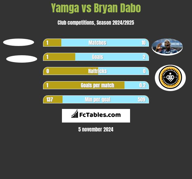 Yamga vs Bryan Dabo h2h player stats