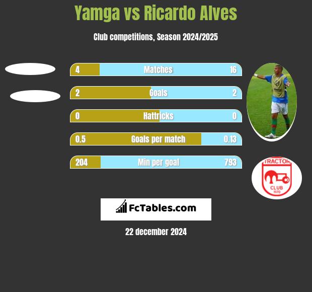 Yamga vs Ricardo Alves h2h player stats