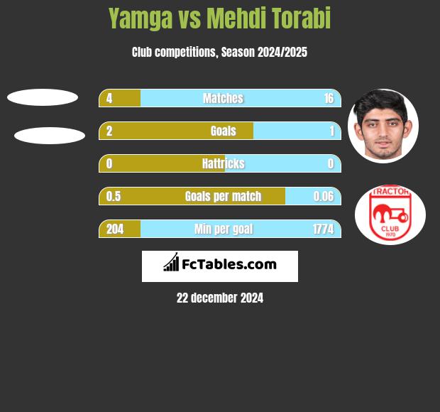 Yamga vs Mehdi Torabi h2h player stats