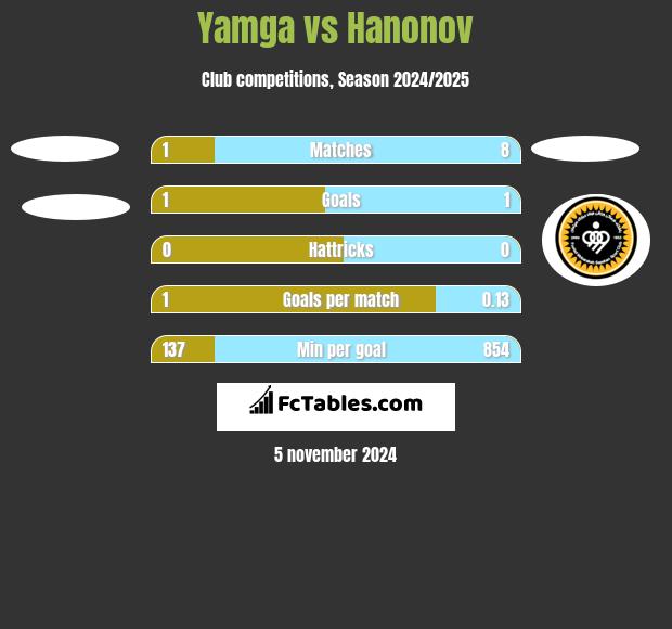 Yamga vs Hanonov h2h player stats