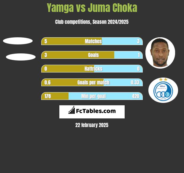 Yamga vs Juma Choka h2h player stats