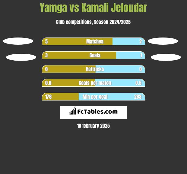 Yamga vs Kamali Jeloudar h2h player stats