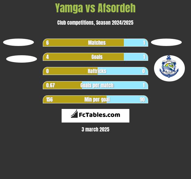 Yamga vs Afsordeh h2h player stats