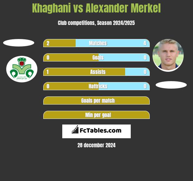 Khaghani vs Alexander Merkel h2h player stats