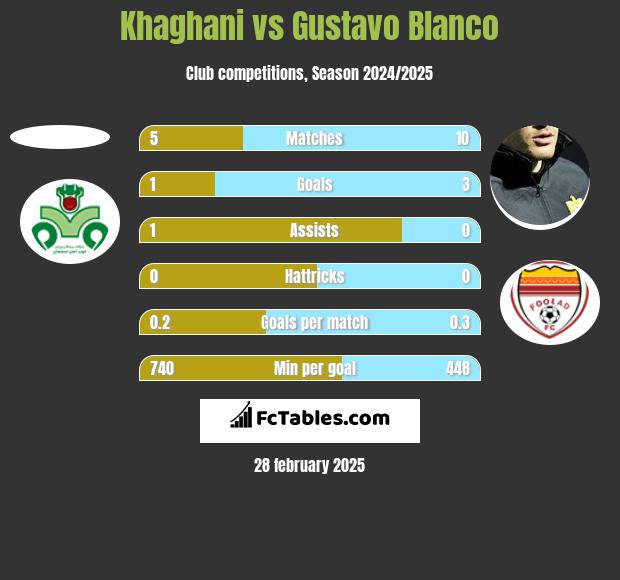 Khaghani vs Gustavo Blanco h2h player stats