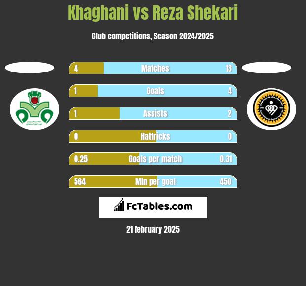 Khaghani vs Reza Shekari h2h player stats