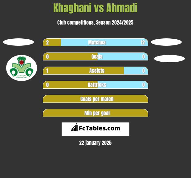 Khaghani vs Ahmadi h2h player stats