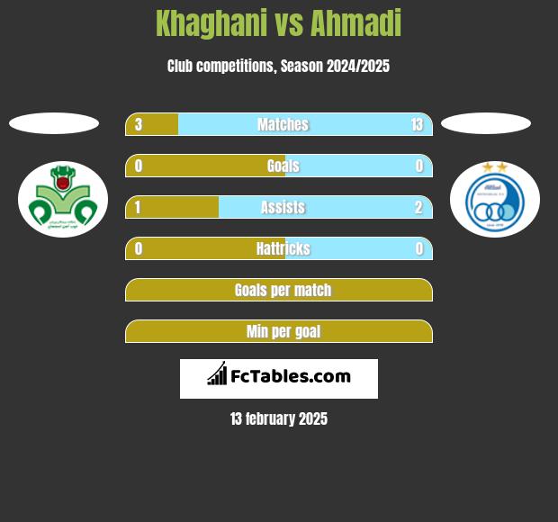 Khaghani vs Ahmadi h2h player stats