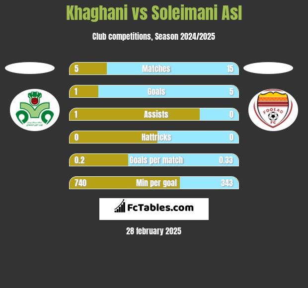 Khaghani vs Soleimani Asl h2h player stats