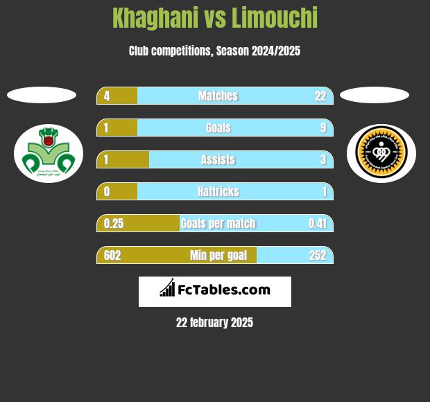 Khaghani vs Limouchi h2h player stats