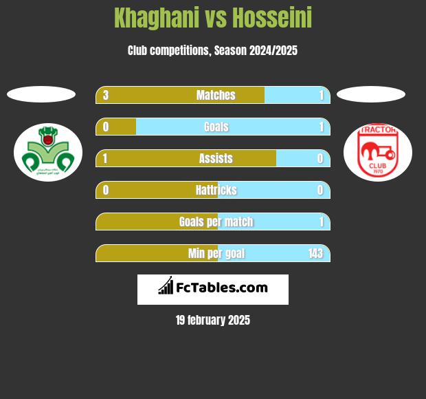 Khaghani vs Hosseini h2h player stats