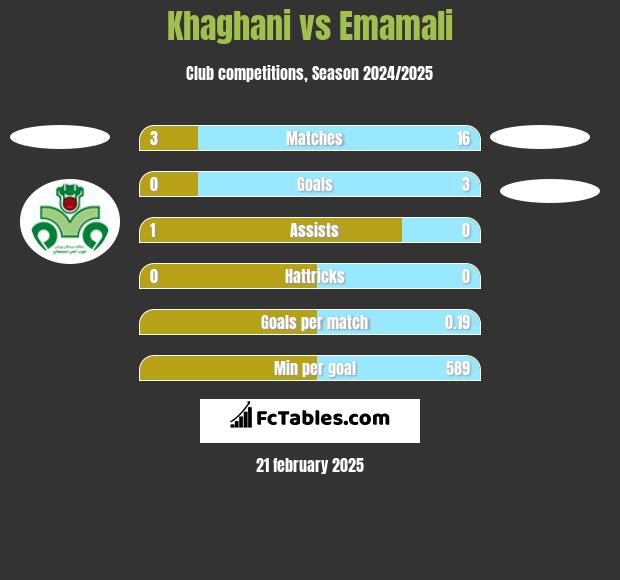 Khaghani vs Emamali h2h player stats