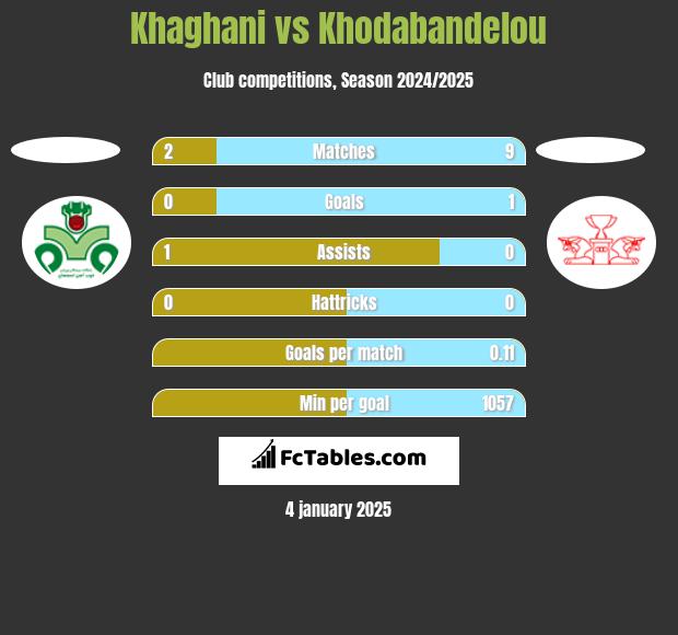 Khaghani vs Khodabandelou h2h player stats