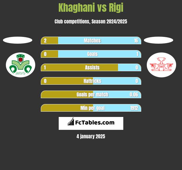 Khaghani vs Rigi h2h player stats