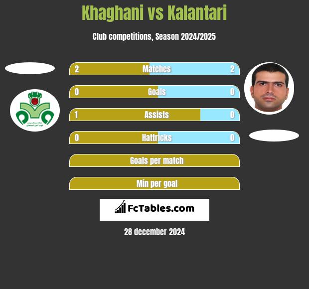 Khaghani vs Kalantari h2h player stats