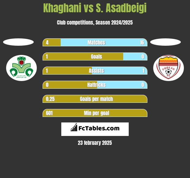 Khaghani vs S. Asadbeigi h2h player stats