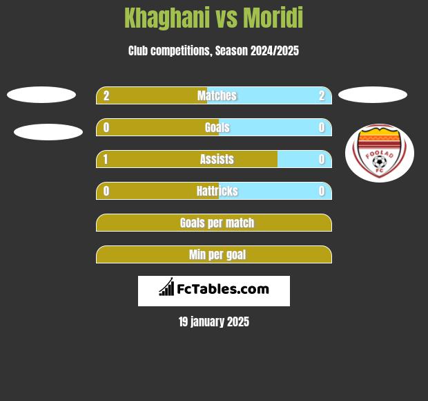 Khaghani vs Moridi h2h player stats