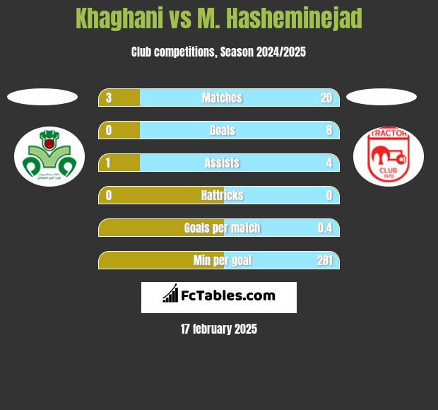 Khaghani vs M. Hasheminejad h2h player stats