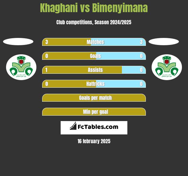 Khaghani vs Bimenyimana h2h player stats