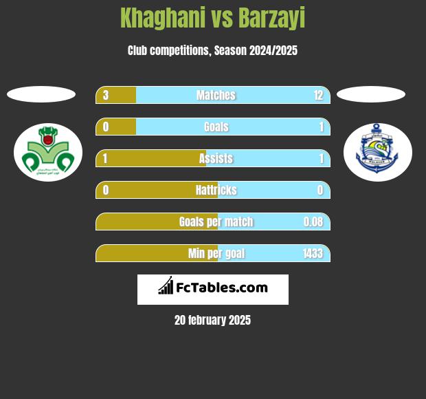 Khaghani vs Barzayi h2h player stats