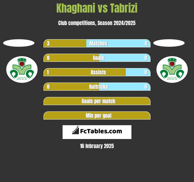 Khaghani vs Tabrizi h2h player stats