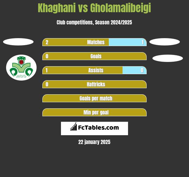 Khaghani vs Gholamalibeigi h2h player stats