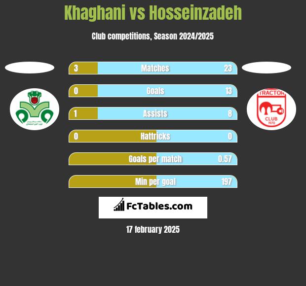 Khaghani vs Hosseinzadeh h2h player stats