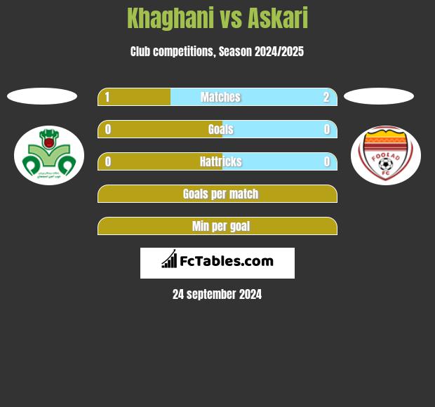 Khaghani vs Askari h2h player stats